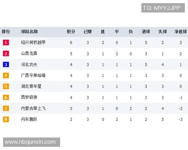 武汉篮球队以59分稳居冠军赛积分榜首位，领先优势明显